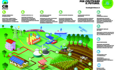 Farming for Future, da CIB 10 azioni per coltivare il futuro